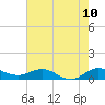Tide chart for Great Pocket, Florida on 2025/06/10