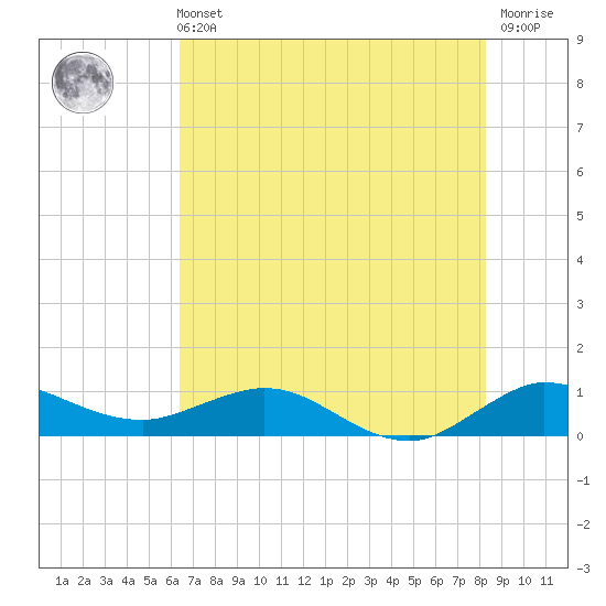 Tide chart for Great Pocket on 2025/06/11