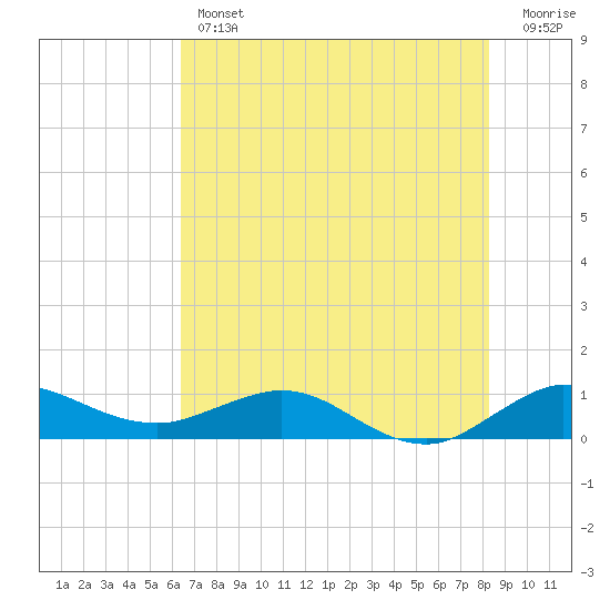 Tide chart for Great Pocket on 2025/06/12