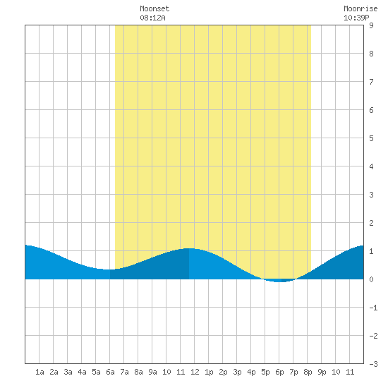 Tide chart for Great Pocket on 2025/06/13