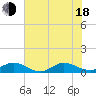 Tide chart for Great Pocket, Florida on 2025/06/18