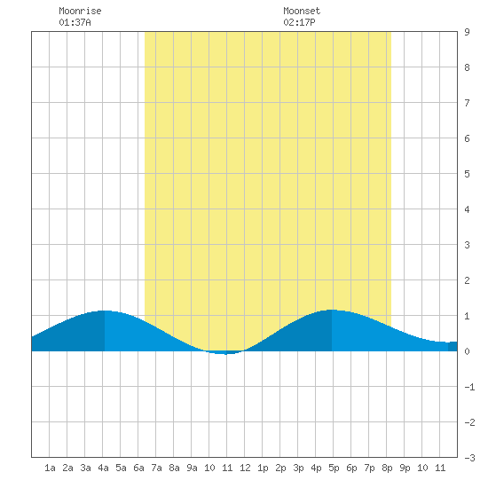 Tide chart for Great Pocket on 2025/06/19