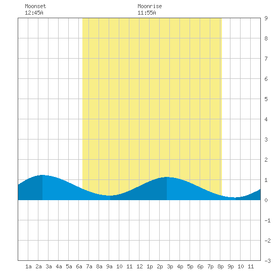 Tide chart for Great Pocket on 2025/06/01