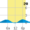 Tide chart for Great Pocket, Florida on 2025/06/20