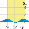Tide chart for Great Pocket, Florida on 2025/06/21