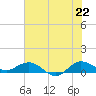 Tide chart for Great Pocket, Florida on 2025/06/22