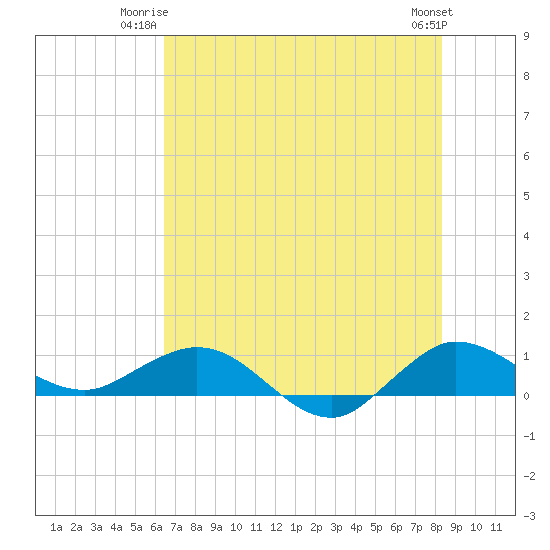 Tide chart for Great Pocket on 2025/06/23