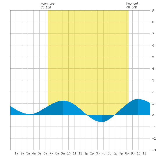 Tide chart for Great Pocket on 2025/06/24