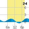 Tide chart for Great Pocket, Florida on 2025/06/24