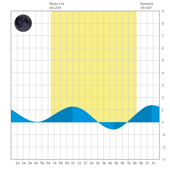 Tide chart for Great Pocket on 2025/06/25