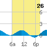 Tide chart for Great Pocket, Florida on 2025/06/26