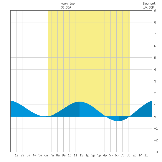 Tide chart for Great Pocket on 2025/06/27