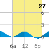 Tide chart for Great Pocket, Florida on 2025/06/27