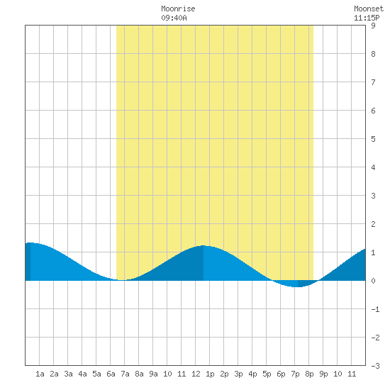 Tide chart for Great Pocket on 2025/06/28