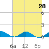 Tide chart for Great Pocket, Florida on 2025/06/28
