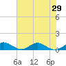 Tide chart for Great Pocket, Florida on 2025/06/29