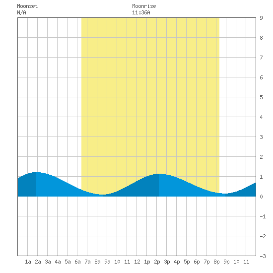 Tide chart for Great Pocket on 2025/06/30