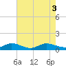 Tide chart for Great Pocket, Florida on 2025/06/3