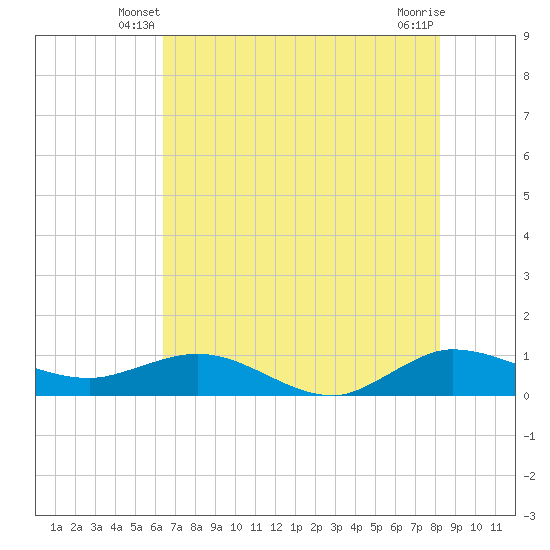 Tide chart for Great Pocket on 2025/06/08