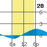 Tide chart for MGreat Point Clear, Mobile Bay, Alabama on 2022/01/28
