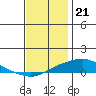 Tide chart for MGreat Point Clear, Mobile Bay, Alabama on 2022/12/21