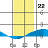 Tide chart for MGreat Point Clear, Mobile Bay, Alabama on 2022/12/22