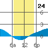 Tide chart for MGreat Point Clear, Mobile Bay, Alabama on 2022/12/24