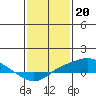 Tide chart for MGreat Point Clear, Mobile Bay, Alabama on 2023/01/20