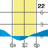 Tide chart for MGreat Point Clear, Mobile Bay, Alabama on 2023/01/22