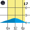 Tide chart for MGreat Point Clear, Mobile Bay, Alabama on 2023/07/17