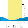 Tide chart for MGreat Point Clear, Mobile Bay, Alabama on 2023/10/1
