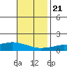 Tide chart for MGreat Point Clear, Mobile Bay, Alabama on 2023/11/21