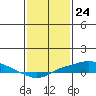 Tide chart for MGreat Point Clear, Mobile Bay, Alabama on 2024/01/24
