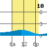 Tide chart for MGreat Point Clear, Mobile Bay, Alabama on 2025/05/10