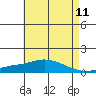 Tide chart for MGreat Point Clear, Mobile Bay, Alabama on 2025/05/11