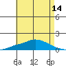 Tide chart for MGreat Point Clear, Mobile Bay, Alabama on 2025/05/14
