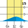 Tide chart for MGreat Point Clear, Mobile Bay, Alabama on 2025/05/15