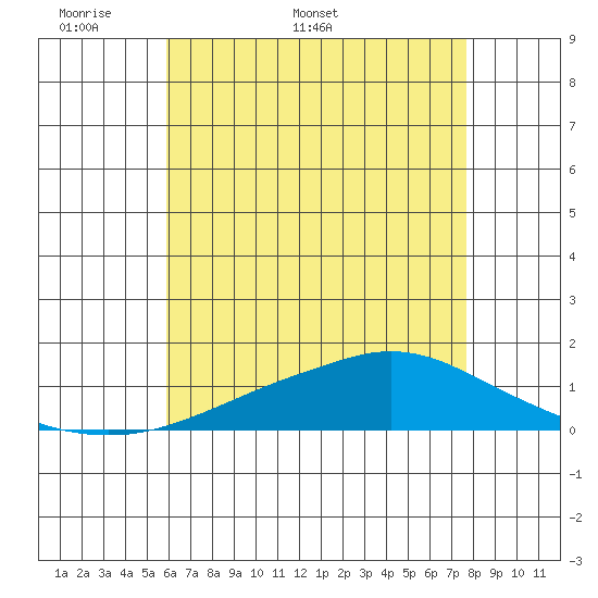 Tide chart for MGreat Point Clear, Mobile Bay on 2025/05/19