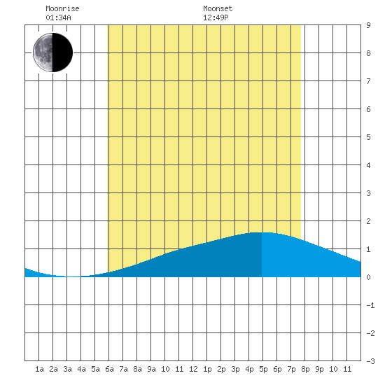 Tide chart for MGreat Point Clear, Mobile Bay on 2025/05/20