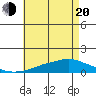 Tide chart for MGreat Point Clear, Mobile Bay, Alabama on 2025/05/20