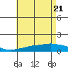 Tide chart for MGreat Point Clear, Mobile Bay, Alabama on 2025/05/21
