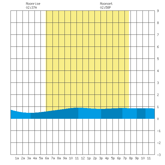 Tide chart for MGreat Point Clear, Mobile Bay on 2025/05/22