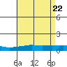 Tide chart for MGreat Point Clear, Mobile Bay, Alabama on 2025/05/22