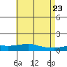 Tide chart for MGreat Point Clear, Mobile Bay, Alabama on 2025/05/23