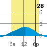 Tide chart for MGreat Point Clear, Mobile Bay, Alabama on 2025/05/28