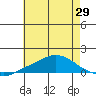 Tide chart for MGreat Point Clear, Mobile Bay, Alabama on 2025/05/29