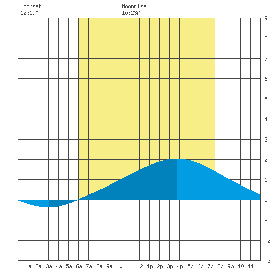 Tide chart for MGreat Point Clear, Mobile Bay on 2025/05/02