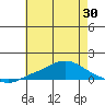 Tide chart for MGreat Point Clear, Mobile Bay, Alabama on 2025/05/30