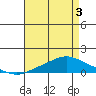 Tide chart for MGreat Point Clear, Mobile Bay, Alabama on 2025/05/3