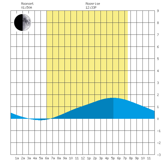 Tide chart for MGreat Point Clear, Mobile Bay on 2025/05/04